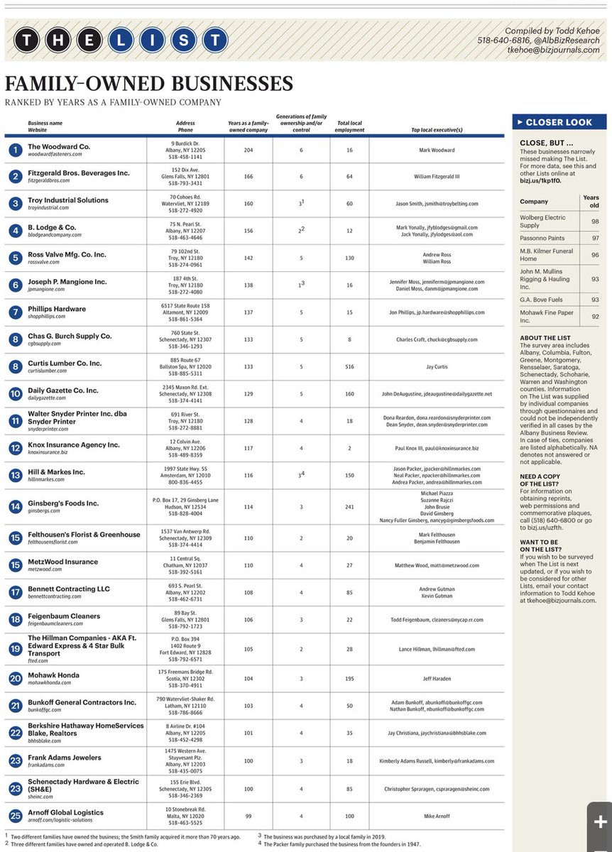 From 1923 ➡️ 2023, we have officially been ranked the #23 oldest Family-Owned Business in the Capital Region and #4 in @SchdyCountyNY!🏆@AlbanyBizReview 
#familyowned #familyoperated #beenSHEsince1923 #schenectadybusiness #518business