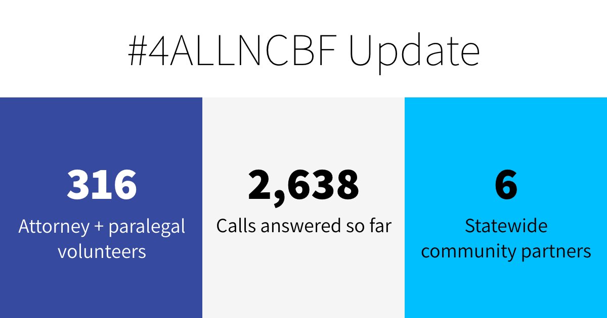 NCBForg's tweet photo. The numbers are coming in! Check out the mid-day progress update for #4ALLNCBF Statewide Service Day. WOW. π A big thank you to our volunteers and community partners for working to enhance access to justice across our state today! https://t.co/kGL7BV3GXk