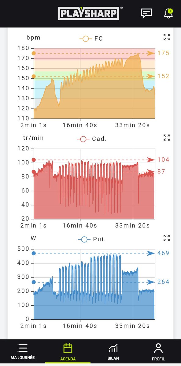 Bonne session sur home-trainer ce soir pour un vieux comme moi 😉
Au programme : 20x30"/30" + 5' "up-tempo" 🔥🔥🔥
<a href="/PlaysharpSports/">PLAYSHARP</a> 
<a href="/GoZwift/">Zwift</a> <a href="/GoZwiftTri/">Zwift Tri</a> @GoZwiftFR