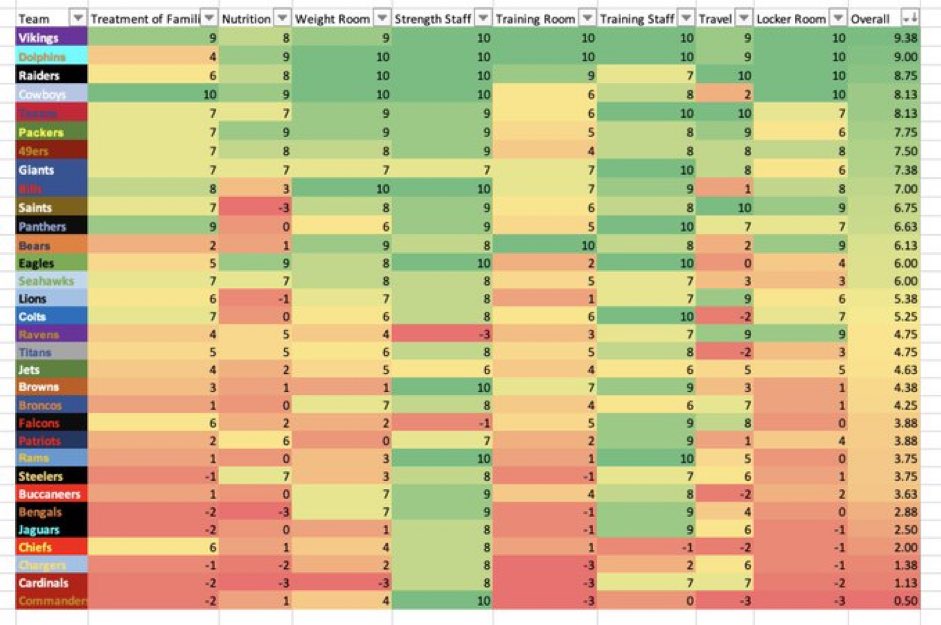 _willcompton's tweet photo. Here are all of the NFL team grades on everything surrounding the work conditions at each facility 

Graded by an average of 41 players from each team

Great work by @JCTretter &amp; the @NFLPA https://t.co/6CDAfxzKqm
