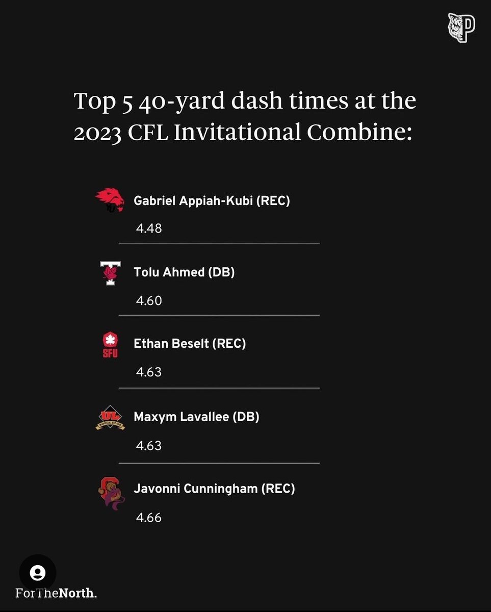 An appreciation post for this guy right here <a href="/_gxbriel14/">Gabe Appiah</a> dominating the <a href="/CFL/">CFL</a> Invitational Combine recording the highest vertical at 37" as well as fastest 40 running a 4.48! So proud, never outworked! #rochfootball #rochalumni #yorkufootballalumni #bramptonfootball