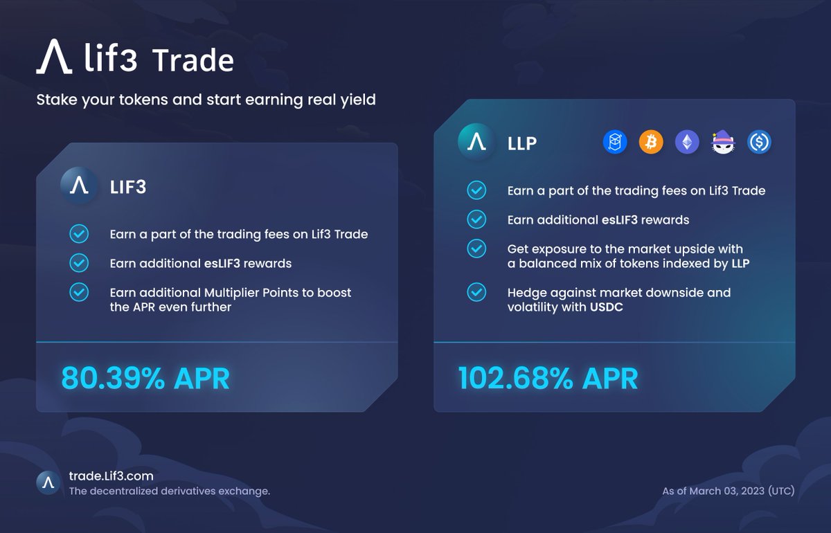 Λ 𝐋𝐢𝐟𝟑 𝐓𝐫𝐚𝐝𝐞 𝐀𝐏𝐑

🔵 100%+ APR on LLP!

🔵 Purchase LLP tokens to earn fees from swaps &amp; leverage trading

🔵 Earn #RealYield on your favorite tokens

🔵 80%+ APR on #LIF3 

🔵 Stake #LIF3 and earn $FTM fees &amp; #esLIF3 

👉 Start earning NOW at trade.lif3.com/earn