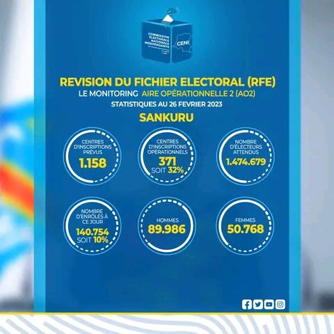 MarcelineLoken2's tweet photo. Ci-dessus 1 ex qui tend à déconstruire l´affirmation selon laquelle la corrélation entre centre d´inscription et nbre d´enrôlés est établie. Après 1 mois la province du Sankuru n´a atteint que 10%  des prévisions d’enrôlés,32% de centres opérationnels (371) sur les 1158 prévus. https://t.co/UIwgTKdWrl