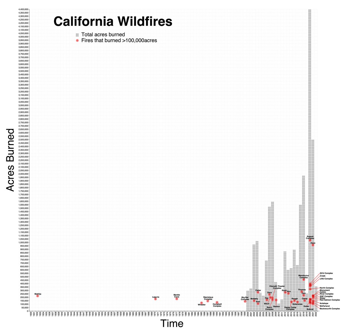 Having a data/file organizing day and realized I never finished my annual tradition of updating this plot of CA wildfires (total acres burned +highlighting specific named fires that burned >100,000acres). 2022 was a phenomenally moist year, with nary a fire >100K!🔥