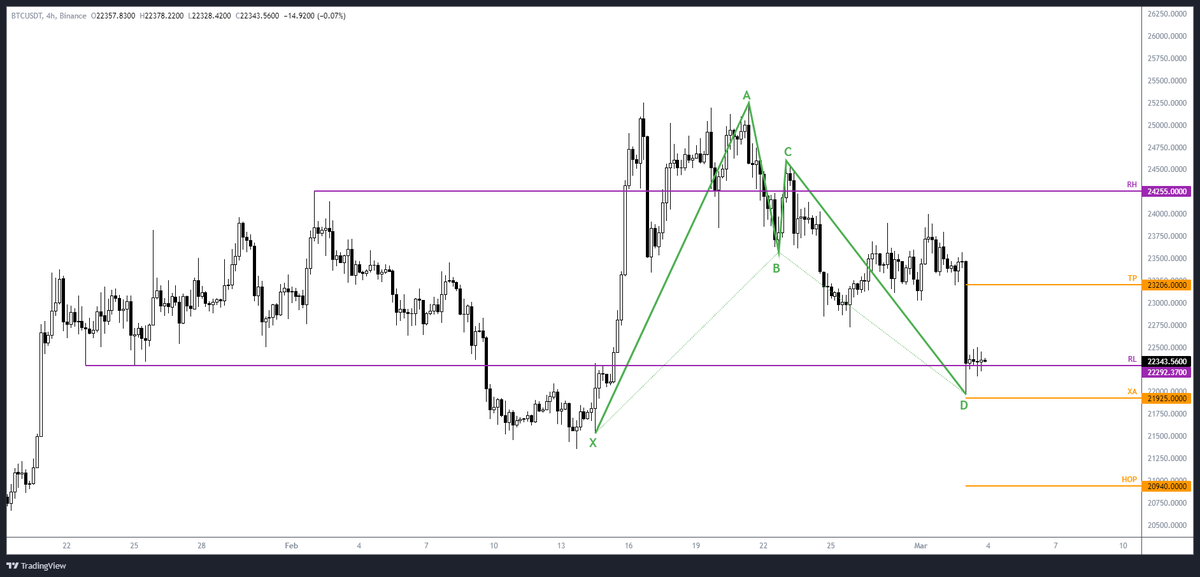 KAR__Crypto's tweet photo. $BTC #BTC #Bitcoin 
🔶"Bat" Bullish Harmonic Pattern should price hold 22300
🔶TP at 23206
🔶Simple chart, simple set up with a clear invalidation point
🔶RT &amp; Follow @KAR__Crypto https://t.co/K1YOG1v1K5