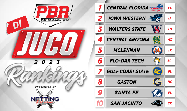 PB_JUCO's tweet image. 🚨 Updated NJCAA Div. I Top 25 🚨
         𝘱𝘳𝘦𝘴𝘦𝘯𝘵𝘦𝘥 𝘣𝘺 @NettingPros

The season is underway a various parts of the country which means it's time for an update to our rankings and a shakeup in the Top 25. 

📈 loom.ly/JL5Zm_4 | #PBRJUCO