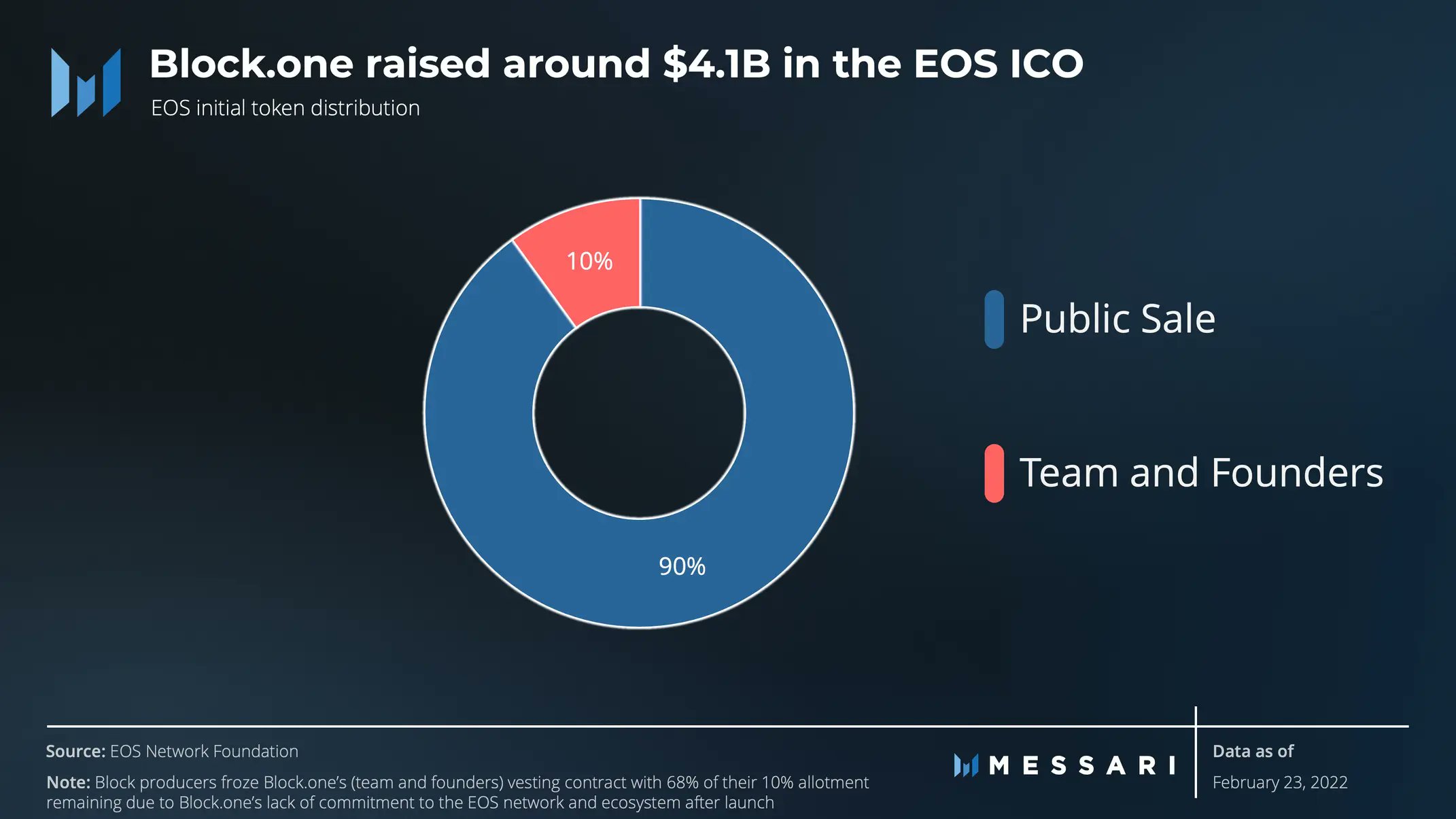 Messari on "7/ ~Tokenomics #EOS Network's native token $EOS is used for (validator and delegator staking) and resource allocation (CPU, NET, RAM fees). As it stands, EOS inflates at