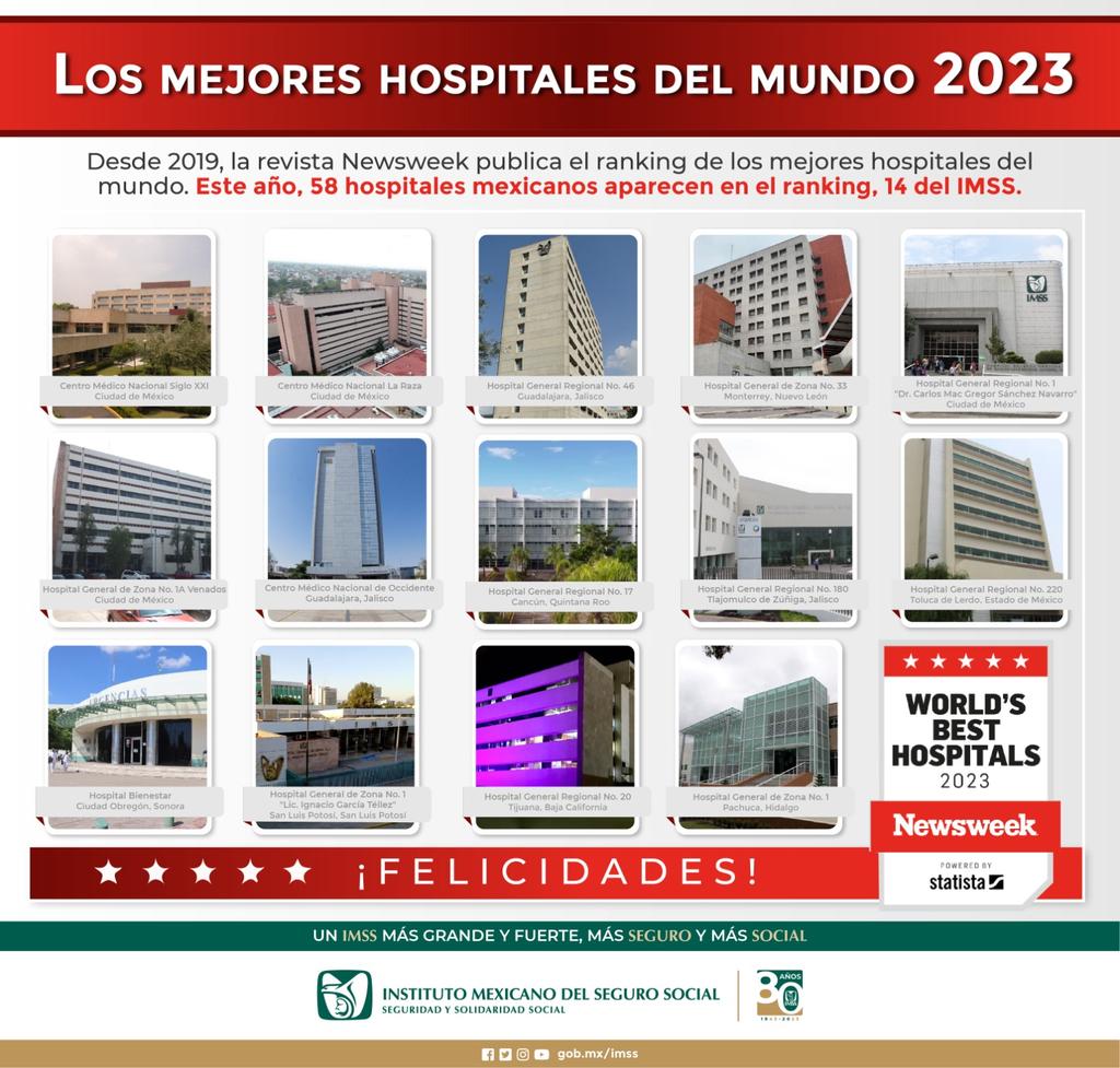 Tu_IMSS's tweet image. En la lista World&apos;s Best Hospitals se reconoce a 14 hospitales del #IMSS como de los mejores nosocomios del mundo, esto representa el 24% del ranking.

Son #OrgulloIMSS 💚  las y los trabajadores de estas unidades hospitalarias.