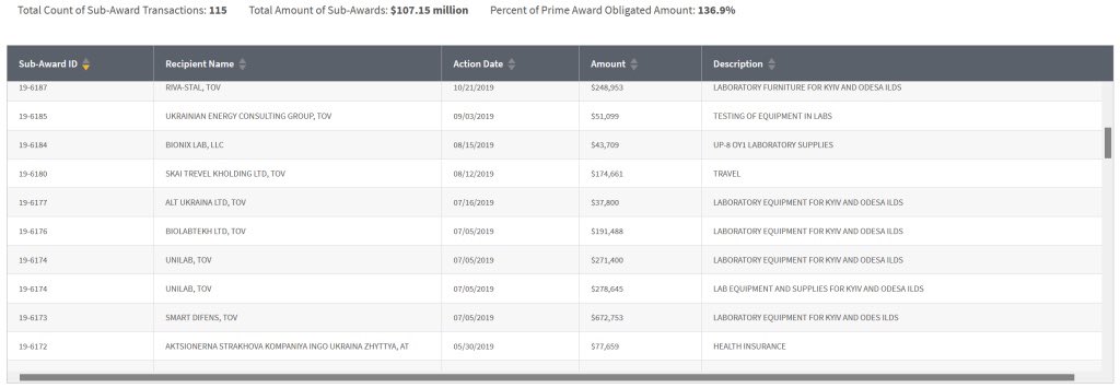 4) Here are the funds for various Ukrainian biolabs as well as a handsome sum of $21 million for the