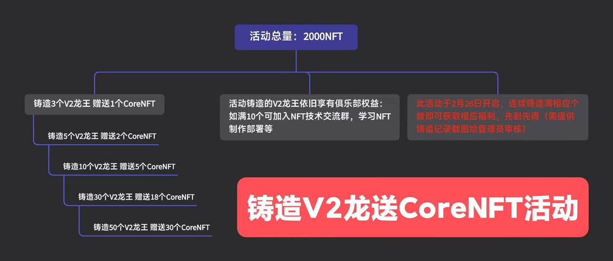 loev520000's tweet photo. 铸造Pi加密龙王V2NFT送CORE创世NFT，送完即止。 https://t.co/MXBvGLatMo
