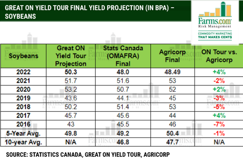 FarmsMarketing's tweet photo. Calling all #Ontario farmers. Are you going to the @LdnFarmShow next week? Did you participate in the #ONYield22? Come say hello to Moe &amp; #ONYield23 booth #1320. Learn how to join 2-week data tour in Aug. &amp; attend one of the final events. Thank You all hosts &amp; sponsors @OntAg https://t.co/P40Ymthmlx