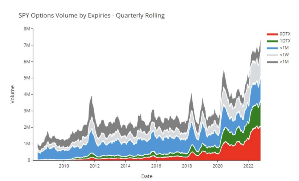 unusual_whales's tweet photo. 0-1DTE options are making up a growing portion of the total options written on the S&amp;P 500. Some days in September saw such options make up as much as 65% of the total. https://t.co/D30wSEWx9F
