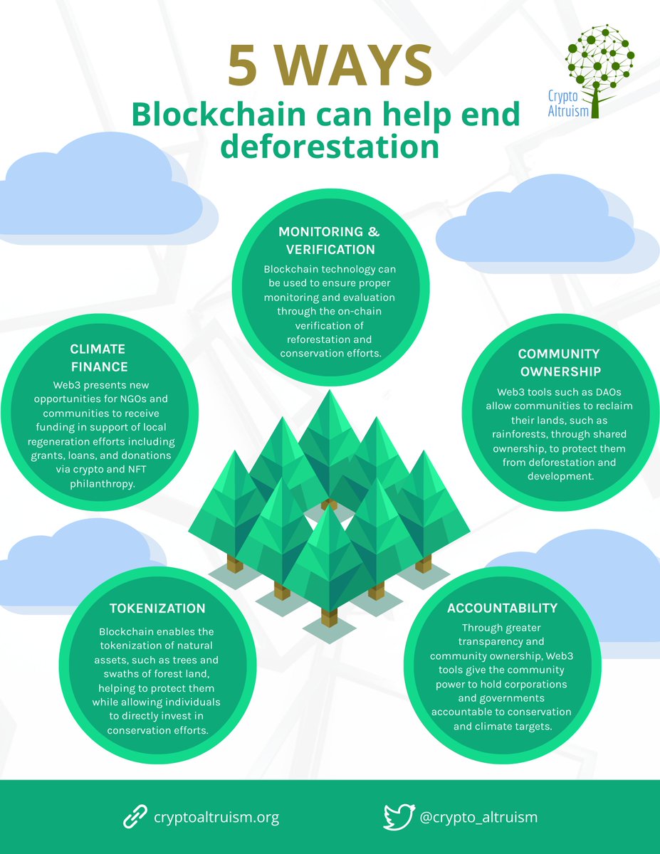Crypto_Altruism's tweet photo. The world has lost 1/3 of it's forests, and urgent action is needed to end deforestation.

#Blockchain can be a part of the solution🌳🌲🌴

Shoutout to the #Web3 projects leading the way including @OpenForest_ @veritree_ @fundtheplanet @theaeternals @ecosapiensxyz &amp; many more! https://t.co/6aGu2bpevc