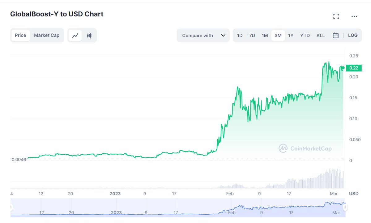 NetworksManager's tweet photo. $BSTY is up 47x this year! 🙌
 
From $.0046 to $.22 in three months. Hats off to the entire community. Things are going as planned heading into the swap and technology update to $Impact Protocol.
 
Trading: https://t.co/CyiWFUF36g
 
Swap: https://t.co/AAMkE4XUF8
#Rust #Substrate https://t.co/Lltf4yJhbp