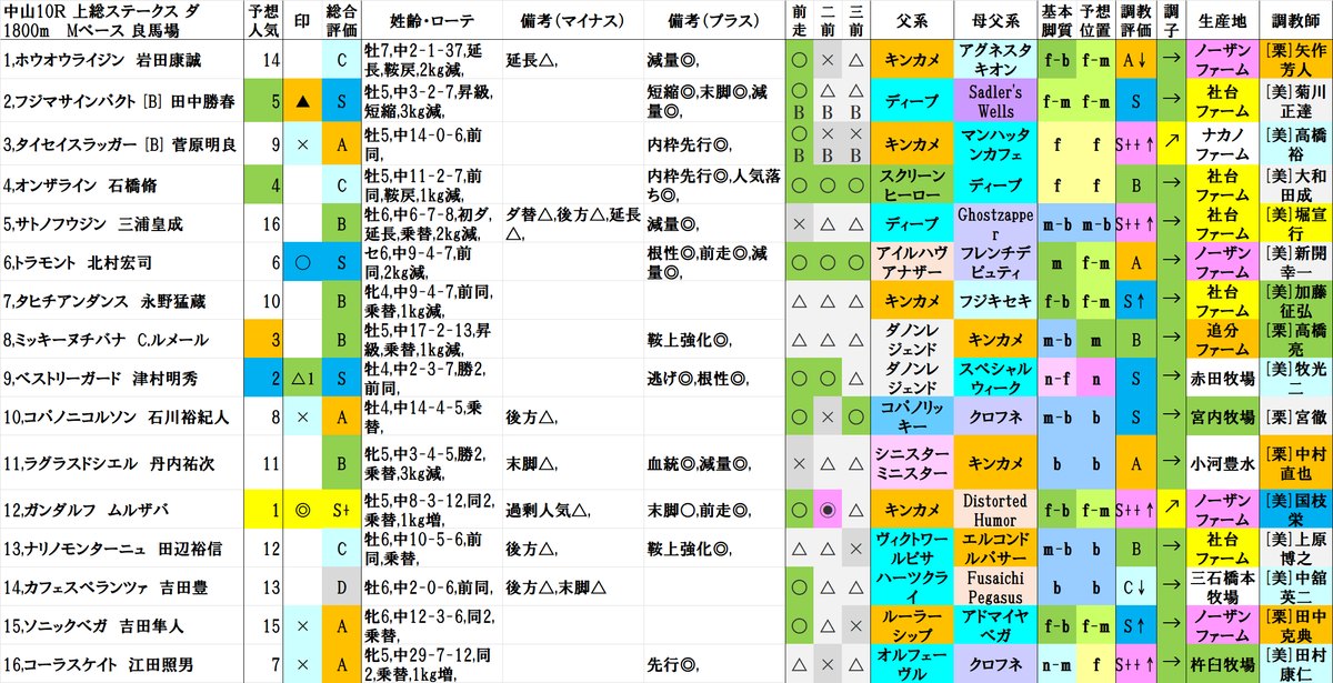 中山10R
1着 9,ベストリーガード
2着 8,ミッキーヌチバナ
3着 10,コパノニコルソン
結果
△1(2人気)→B(3人気)→A(8人気)
