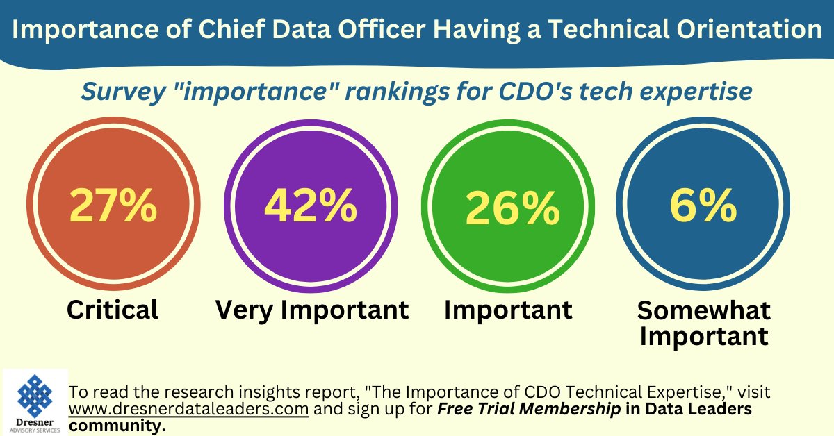 “How important is it that a chief data officer be technically oriented?” The consensus is very important. Become a #DataLeader to continue reading this and many more critical thought leadership pieces - ow.ly/ujcq50N64WS #businessintelligence #analytics #data #leadership
