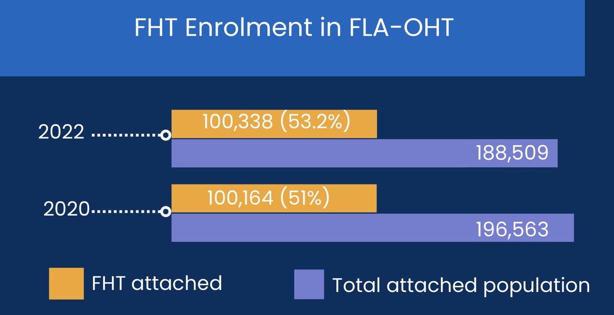 ... however more people <a href="/FLA_OHT/">FLA OHT/ÉSO FLA</a> have access to primary care teams👍👍  - imagine if that number was 100%☺️  @QueensuFamMed <a href="/Queens_HSPRI/">Health Services and Policy Research Institute</a> <a href="/INSPIRE_PHC/">INSPIRE-Primary Health Care</a> <a href="/DrMichaelGreen1/">Dr Mike Green</a> <a href="/CAOT_ACE/">CAOT_ACE</a>  

Source: inspire-phc.org/primary-care-d…   - infographic by team-ipc.ca