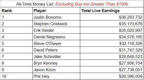 mobiuspoker's tweet photo. Here's what the Hendon Mob Top 10 All-Time Money List looks like if you exclude tournaments with a buy-in greater than $100k https://t.co/AoFWe3EW3W