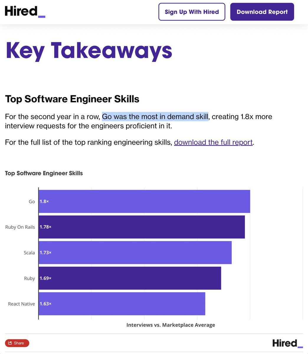yasulab's tweet photo. > 噂のレポート

ちょっと補足: "The most in-demand skill was Ruby on Rails" と書かれた@Hired_HQ運営会社が出したレポートです! 毎年データをまとめて公開していて、例えば2022年版は #Go が１位でした 🏆✨

2022年のレポート
https://t.co/ZhSbLpN8Gh

2023年のレポート
https://t.co/i78Ogkumdl https://t.co/h38uMx8Dtz