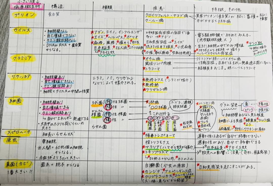rumischool_oni's tweet photo. 解剖で習う陰部神経、
生理学で習う陰部神経、
各論で習う陰部神経、
東洋医学臨床論で習う陰部神経、

国試問題を解くには、
その知識を1つの引き出しに
整理することが必要です❤️

黒本や、るみ塾ノートは
【頭の整理】に使ってね!!✨

おすすめ国試対策本、黒本📕
https://t.co/rdTkaKwr92 https://t.co/4K4WDn0dNn