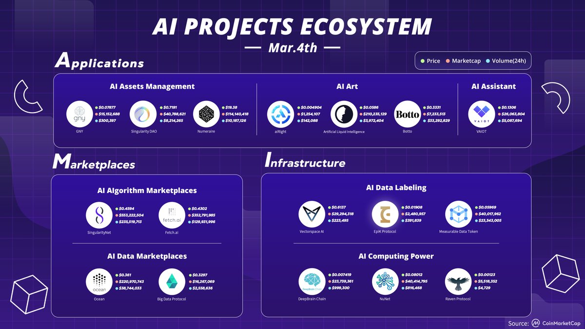 EpikProtocol's tweet photo. Why not #AI + #Crypto?

@gny_io @SingularityDAO @numerai @aiRight_io @real_alethea @bottoproject @VAIOT_LTD @SingularityNET @Fetch_ai @oceanprotocol @bigdataprotocol @VectorSpaceBio @EpikProtocol @MeasurableData @DeepBrainChain @nunet_global @raven_protocol https://t.co/hIeR3wqxpk