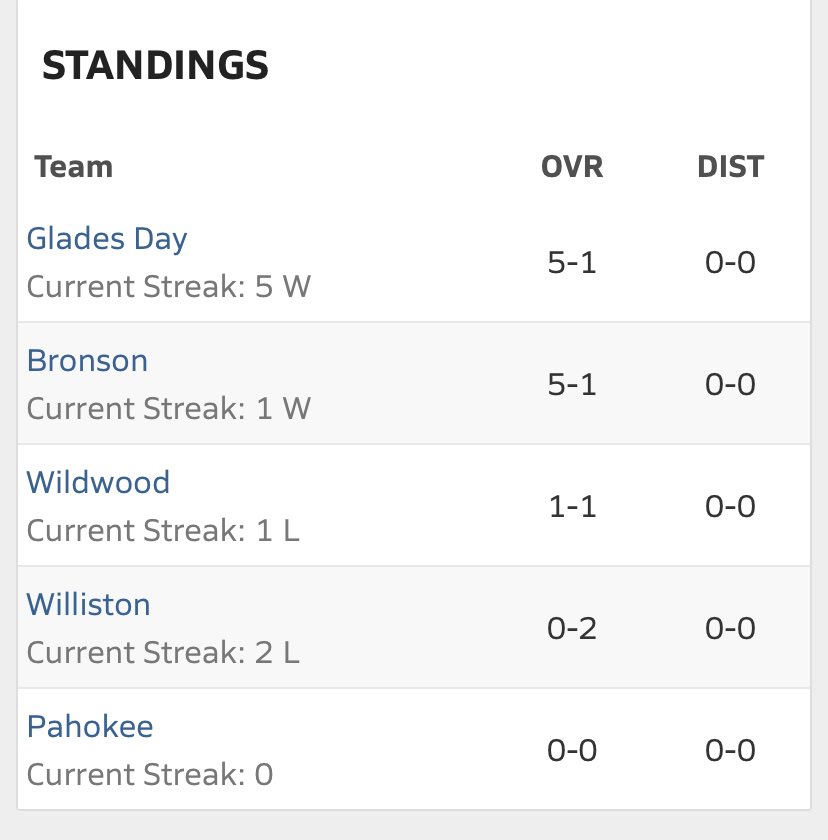 Glades Day School is in 1st place in 1A District 8. Currently on a 5 game winning streak 🐊⚾️