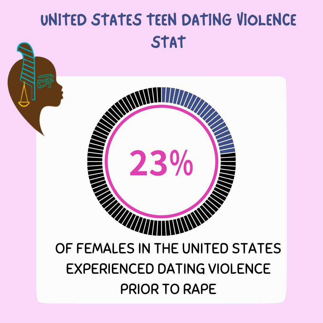 GSB4UGS's tweet photo. Take a look at this info on women who experience dating violence in the US.

#datingviolence https://t.co/PPubDfsp3y
