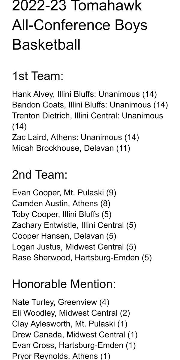 tj_justus's tweet photo. Congratulations to @LoganJustus12 for making 2nd Team Tomahawk All Conference in his Senior Year of Basketball. He had a great season. Great Job Brandon Coats on 1st Team. Well deserved Boys. @CoachKsAcademy @WF_Central https://t.co/E2cMzOTV2S