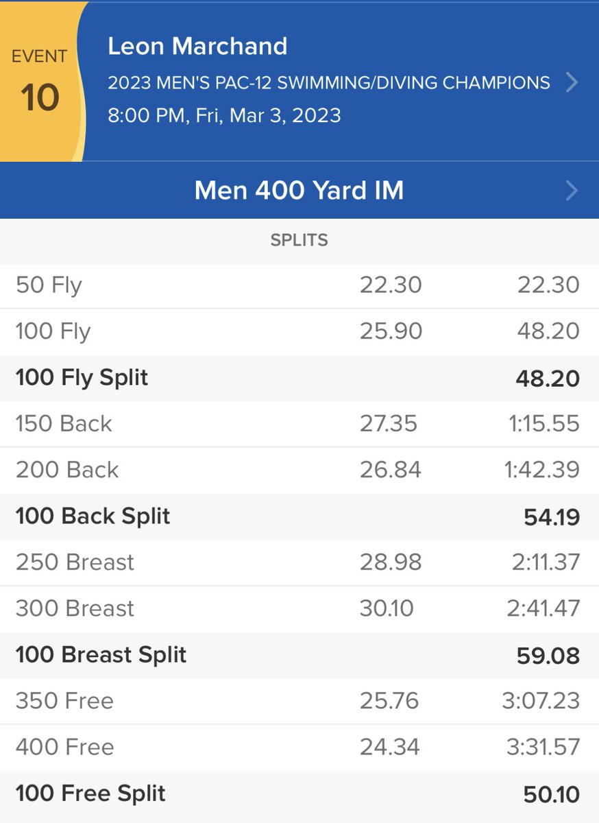kylesockwell's tweet photo. LEON MARCHAND.

3:31.57 400 IM 🥶

FASTEST. IN. HISTORY. https://t.co/b8WMf3l3pN