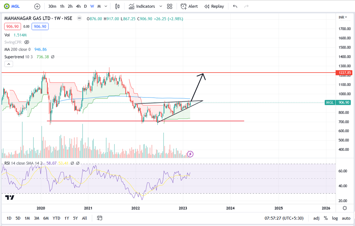 any1cantrade's tweet photo. SHORT TERM EQUITY ROCKET🚀
🎓MGL  
Buy At 905/910
Target = 1050/1180+
First target ROI is 17%💸
#Nifty50 #nifty #banknifty #trading #adani #AdaniEnterprise #StocksToBuy  #stockmarketcrash #SGXNIFTY #investing #anyonecantrade #B4TradingTamil #B4Trading #B4TT #stockstowatch https://t.co/Qp8MY6oRQp