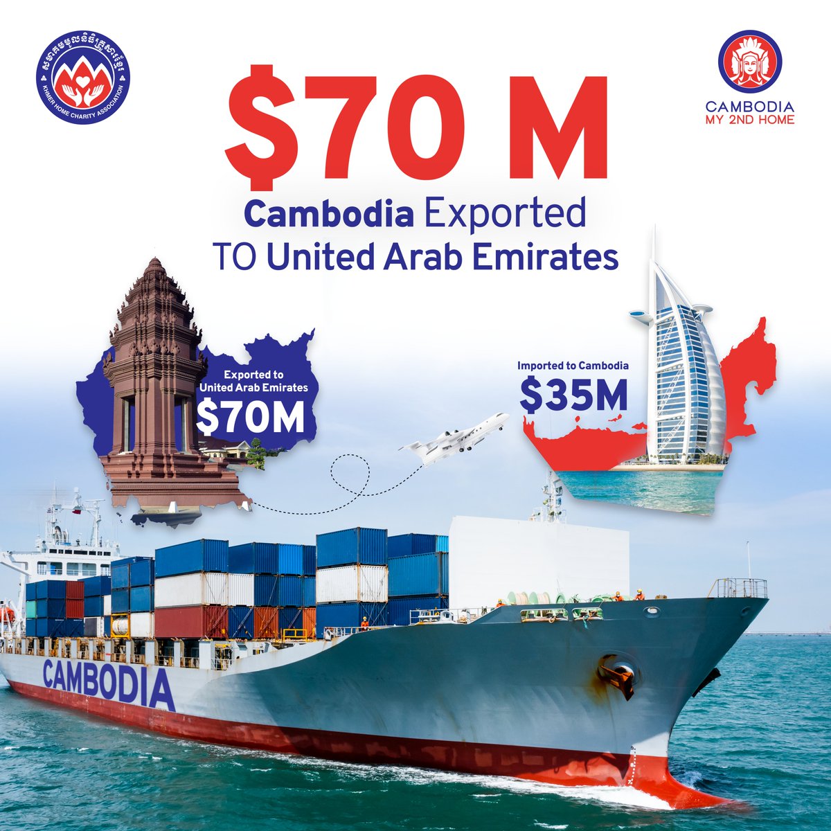 cambodia2ndhome's tweet photo. According to data from the Ministry of Commerce, Cambodia exported $70M USD to the UAE in 2022, an increase of 34%; imported $35M USD, a decrease of 63%.

#CambodiaMy2ndHome #CambodiaMySecondHome #CM2H #KHmerHomeCharityAssociation #KHCA https://t.co/3jWGJ7vA1r
