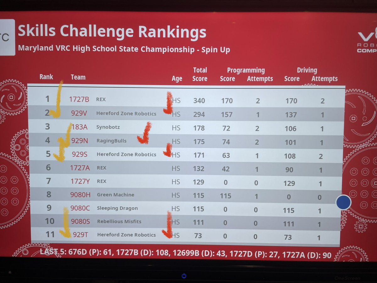 hzr929's tweet photo. Go Bulls! The 2023 MD HS VEX State Championship got started tonight with skills attempts and Hereford scored 3 in the top 5 so far in this 60 team finale to the season. 11 teams will qualify for The World Championship tomorrow! https://t.co/uJnd2bNmyP