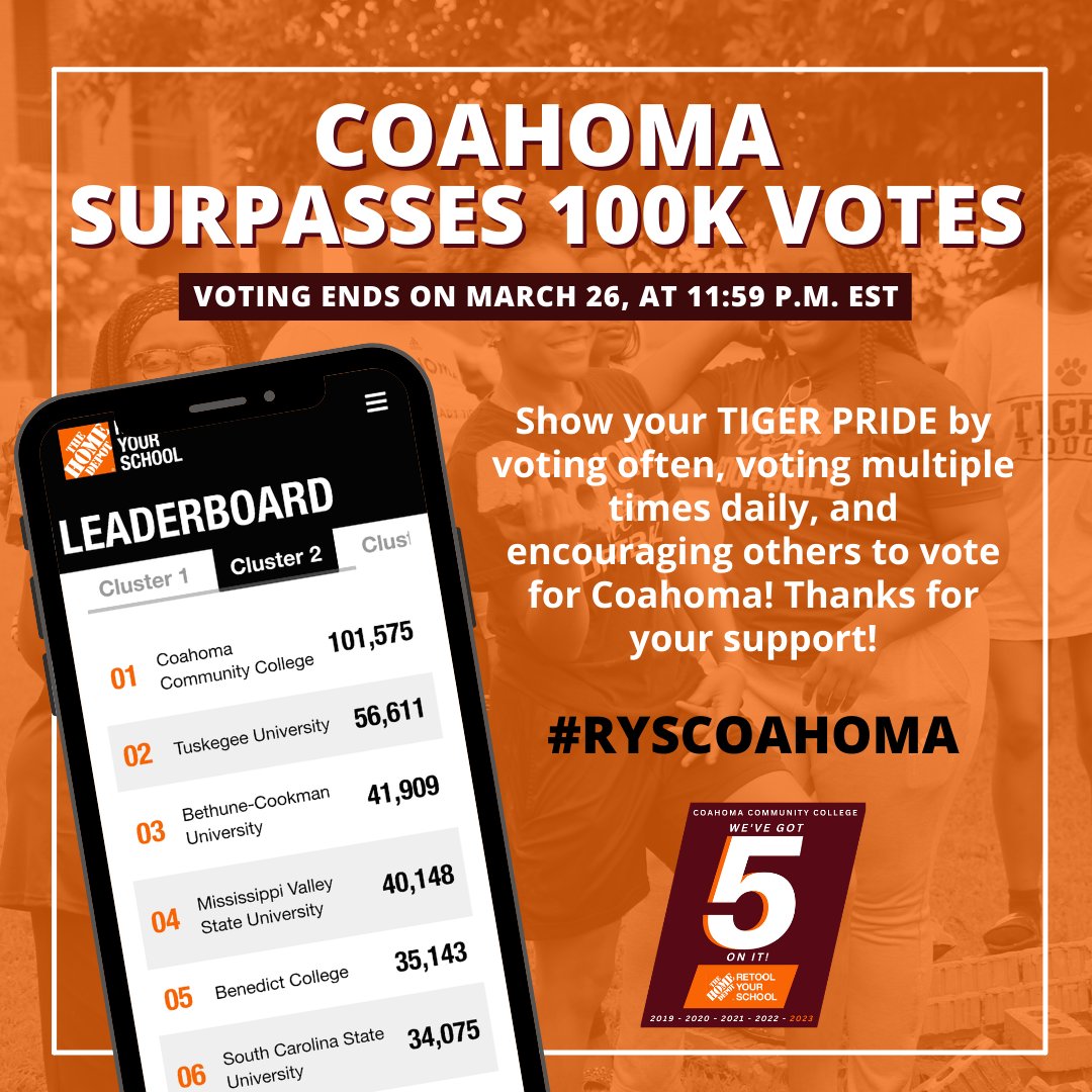 We've PASSED 100k votes! Help CCC win a $150k RYS Campus Improvement Grant. VOTING is unlimited, so VOTE ALL DAY, EVERY DAY through March 26! ⌨️ TWEET &amp; RETWEET #RYSCOAHOMA  **Twitter and Instagram accounts must be public for votes to count.