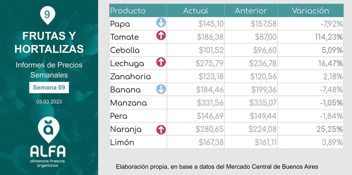 TweetsAlfa's tweet photo. En la semana 9 destacamos caída de precios de papa, producto con mayor consumo de la canasta de hortalizas y frutas. 
También ceden precios de manzana y pera gracias a la oferta de nueva cosecha. 
Suben naranja por oferta estacional reducida y tomate por cuestiones climáticas. https://t.co/RevRjp2hgr