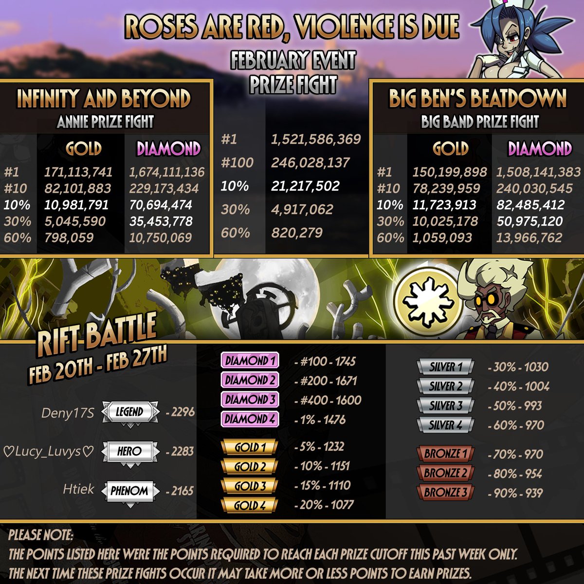 sgmobile's tweet photo. After a bit of a delay, the Prize Fight and Rift Battles scoring thresholds from last week are now available, including the ROSES ARE RED, VIOLENCE IS DUE results!

Visit our forums for the complete scores: 
https://t.co/LxHxEZXfX9 https://t.co/bkY2rJuZ6I