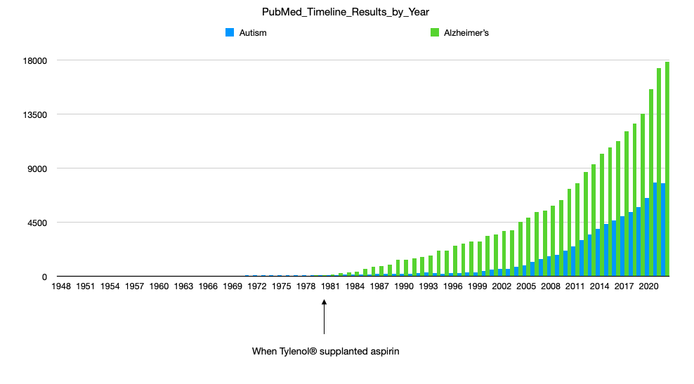 NeLLLieBly's tweet photo. @EpiMom_4 @DrJBhattacharya @elonmusk Why don't Del Big Tree &amp; Robert F Kennedy Jr have anything to say about Tylenol's destruction of glutathione? Without it, babies are defenseless vs. aluminum.
Adults' opioid pain pills often contain Tylenol. What can a chart of pubmed articles tell us about Tylenol &amp; dementia? https://t.co/0CVQevM1pN