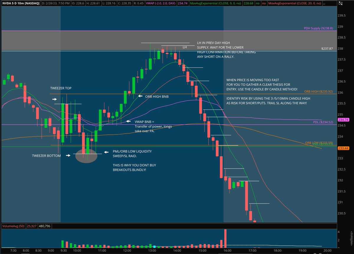 MapleStax's tweet photo. $NVDA 10m Review Chart 2/28

Very simple explanation of A+ Setups provided on the 10m chart. Always use your 30m ORB as a key sentiment identifier/targets to scale.

Leave a LIKE ❤️ if these help and you want more charts on your feed!

Look for LH confirmation in Supply for great r/r. Use the #CandleByCandle CBC method to hold on to winners longer!

$SPY $TSLA $QQQ $AAPL