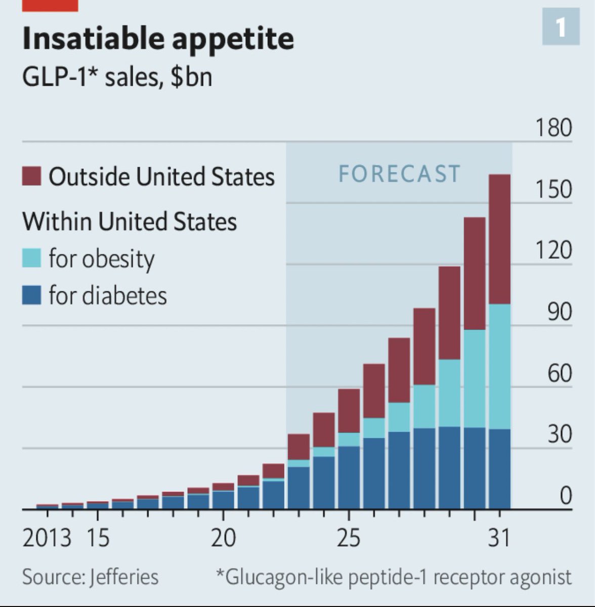glp 1 economist By 2031, the market for obesity treatment drugs (aka GLP-1 agonists) will  be >$150B. That is on a par with all drugs to treat cancer, which totalled  $185bn in 2021 per The Economist