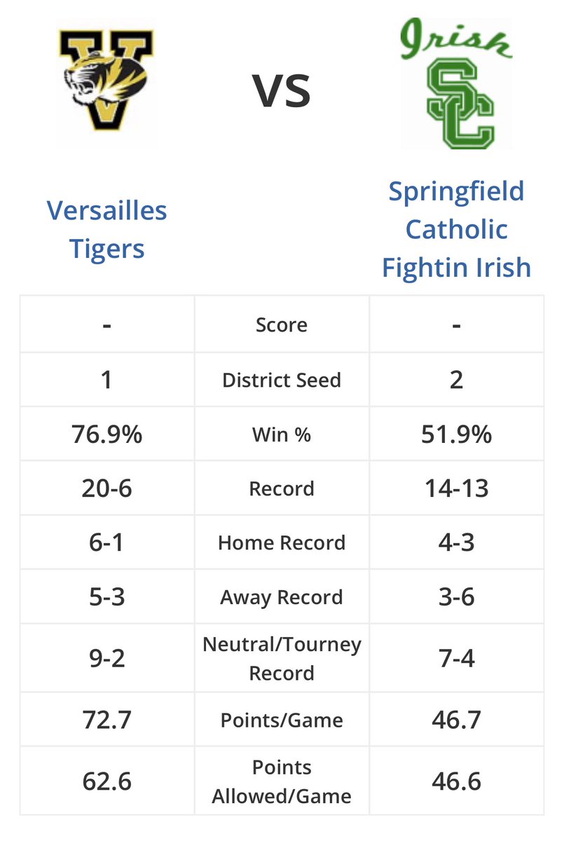 lukeoftheozarks's tweet image. 1vs2 seeds for the Class 4 District 10🏆 
6pm tip-off 🏀
📻 classiccountry1049.com #mopreps