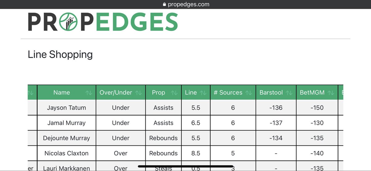 PropEdges's tweet photo. Come check out the new feature on our site. Easily compare #PlayerProp lines across #sportsbooks. Start your journey to profitable sports betting today, for free. #propedges #prizepicks #BarstoolSportsbook #bovada #draftkings #nba #nhl #sportsbetting https://t.co/hBj1C3H6tF