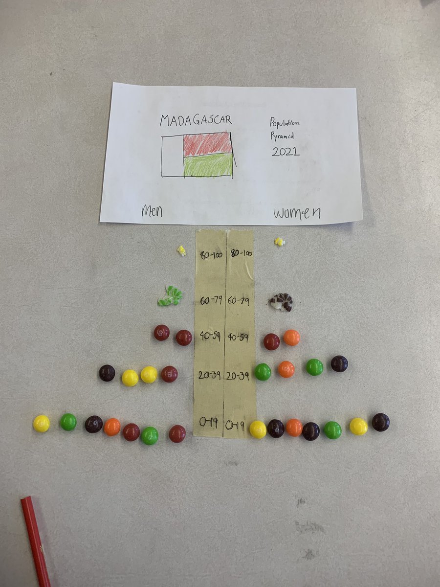 More Hawk Creativity in CGC1D…population pyramids!!! <a href="/OCDSB/">OCDSB</a> <a href="/RegLavergne/">Dr. Reg Lavergne, BMus, EdD</a>