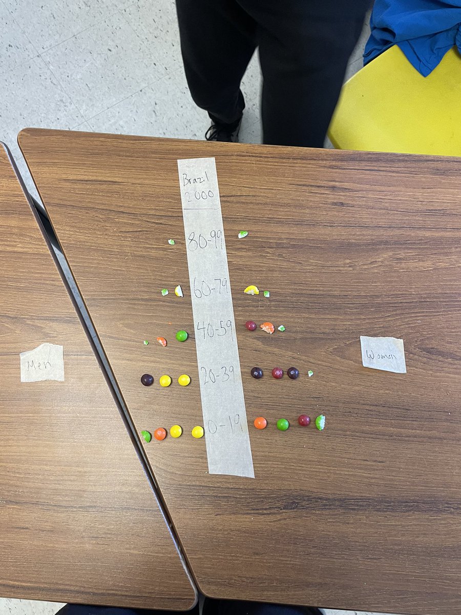 HillcrestHS's tweet photo. More Hawk Creativity in CGC1D…population pyramids!!! @OCDSB @RegLavergne https://t.co/IK5uRQX9mO