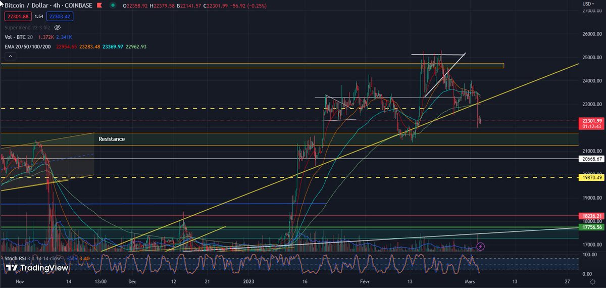 #Bitcoin 4hr 
Uptrend broken ⛔️

$btc Just a matter of time before 21700$ zone ⏳

Could retest the yellow trendline at 22800$-23000$ before more downside

#cryptocurrencies #cryptocrash  #cryptocurrency #TradingView #Crypto #CryptoNews #trading