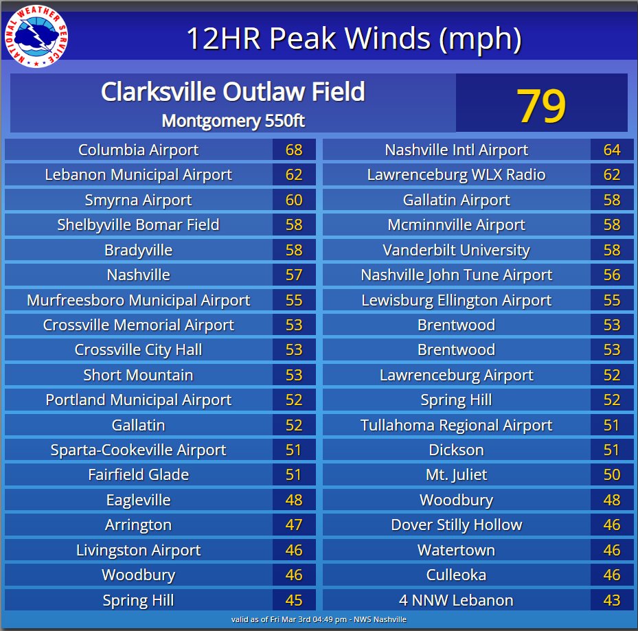 Montgomeryseverewx On Twitter Not Really Happy About The Carnage It highest-wind-gust-within-the-line-so-far-is-77-mph-at-decatur-pryor