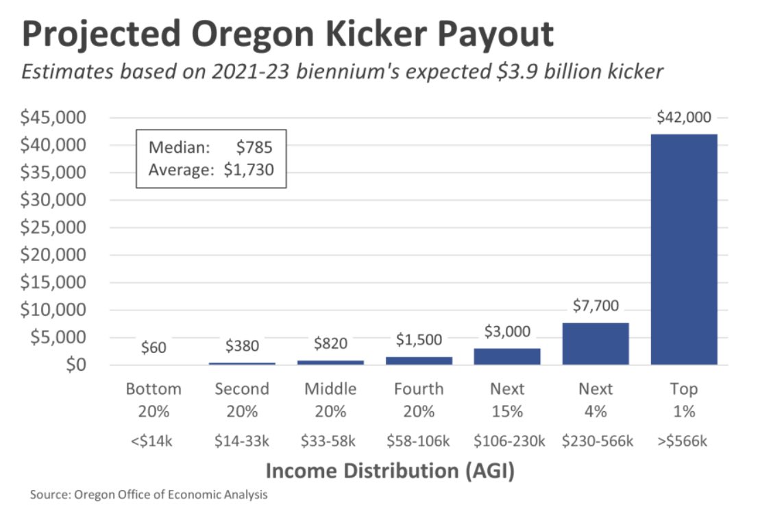 IamTravisNelson's tweet photo. Yesterday I tweeted….

“Oregon should eliminate the kicker for anyone making more than $250,000/year. Or any couple making more than $400,000/year.”

This photo shows why. Too many good programs are chronically underfunded. 

The wealthy should pay more.

#Oregon #orpol #orleg https://t.co/reRP91tkfy
