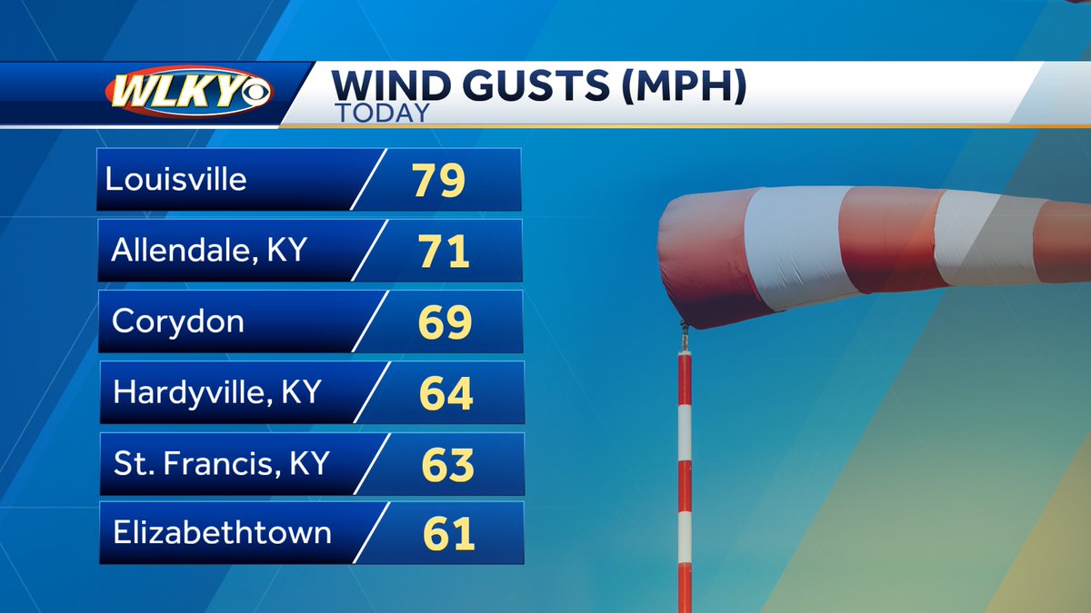 What a day! A wind gust to 79 mph at the Louisville International Airport. Wow! These winds mean business and have caused a lot of damage across the area. High Wind Warning expires at 10 PM. #wlkyweather #windy @wlky