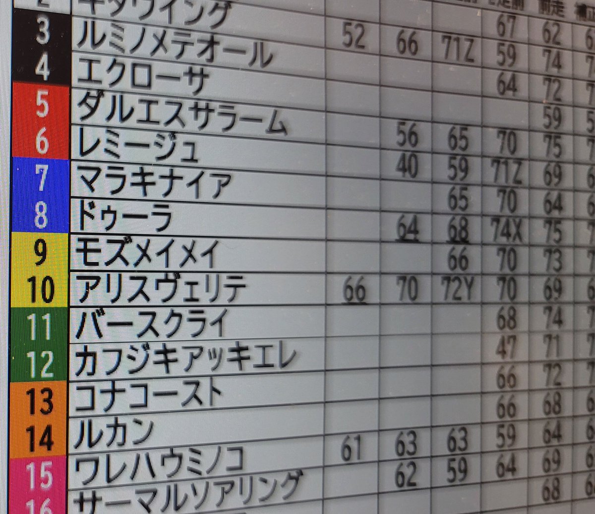 SaruJK5's tweet image. お知らせ
★お一人★にお試しプレゼント✨

本日の競馬7R以降の競走馬能力指数
有料でしか手に入らない簡易版

サルが購入してる新聞代わりの競走馬能力指数を発行している✨木下健 氏のご好意でお試しプレゼント✨

数字しか載ってない版で、ある意味簡単‼️興味ある方✉に連絡下さい✨

 #Alphabase