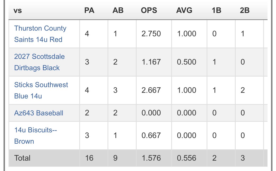 RyanLocey2's tweet photo. last tournament before highschool season. played well in Arizona. Made all tourney team again @OLSMBaseball @PG_OhioValley @PGYouthBB @TEAMELITENATION @TeamEliteMW @avrabes @GLVBaseball https://t.co/ujMEvcJDM4