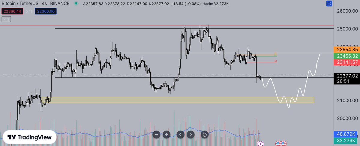 #Bitcoin ' de sarı kutunun alıcılı olacağını düşünüyorum. Çizdiğime benzer bir hareket görebiliriz kısa vadede. Eğer sarı kutu tutmazsa fiyatı 17.200-21.500 arası yeni bir range oluşabilir.  Piyasayı hareketlendirecek makro gelişmeler olmadıkça yataya bağlayacağını düşünüyorum.