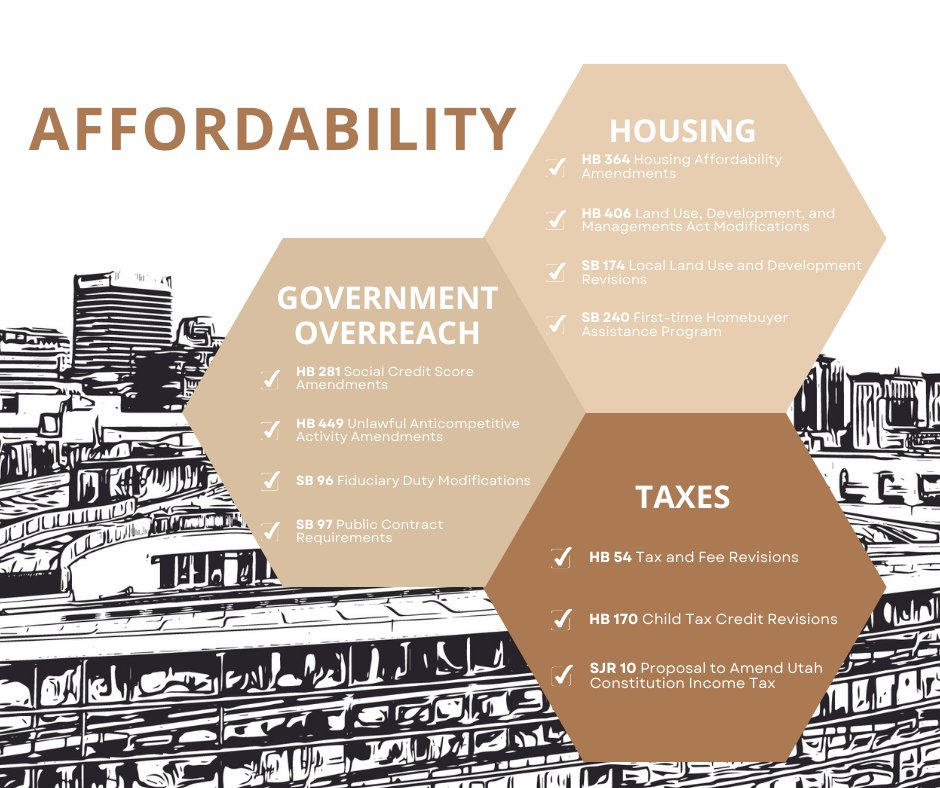 utahhousereps's tweet photo. As the cost of living increases, these policies will improve housing, lower taxes, increase jobs, and benefit our economy. #UtahWayTogether #utpol #utleg https://t.co/hHWBEARgac